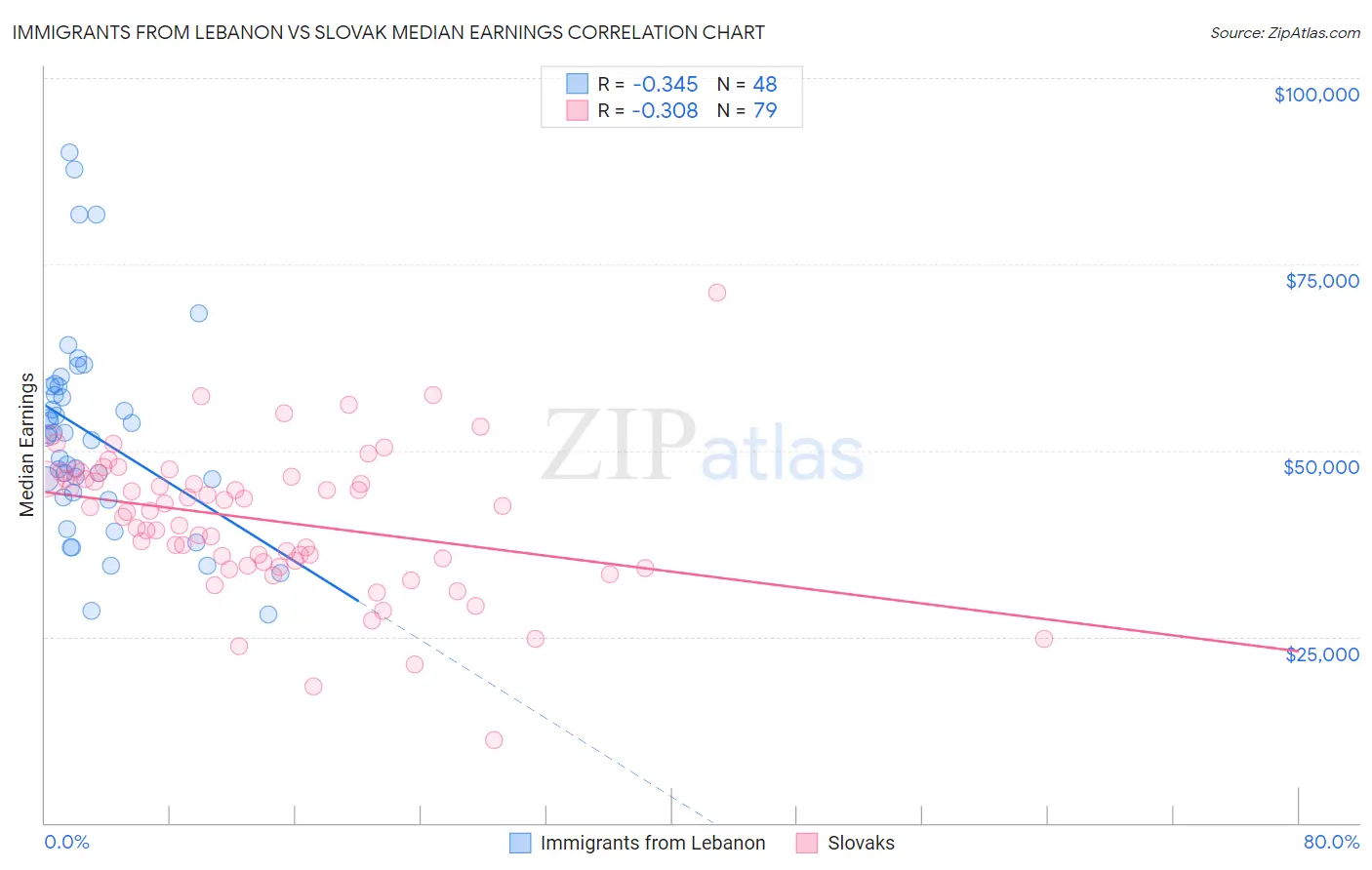 Immigrants from Lebanon vs Slovak Median Earnings