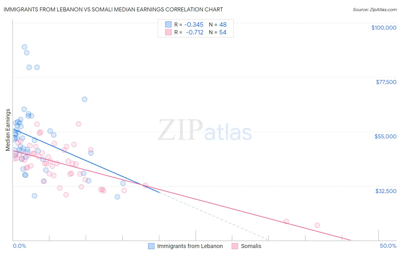 Immigrants from Lebanon vs Somali Median Earnings