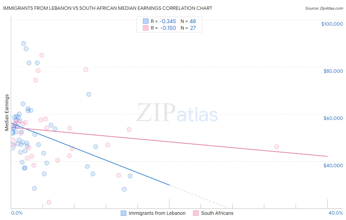 Immigrants from Lebanon vs South African Median Earnings