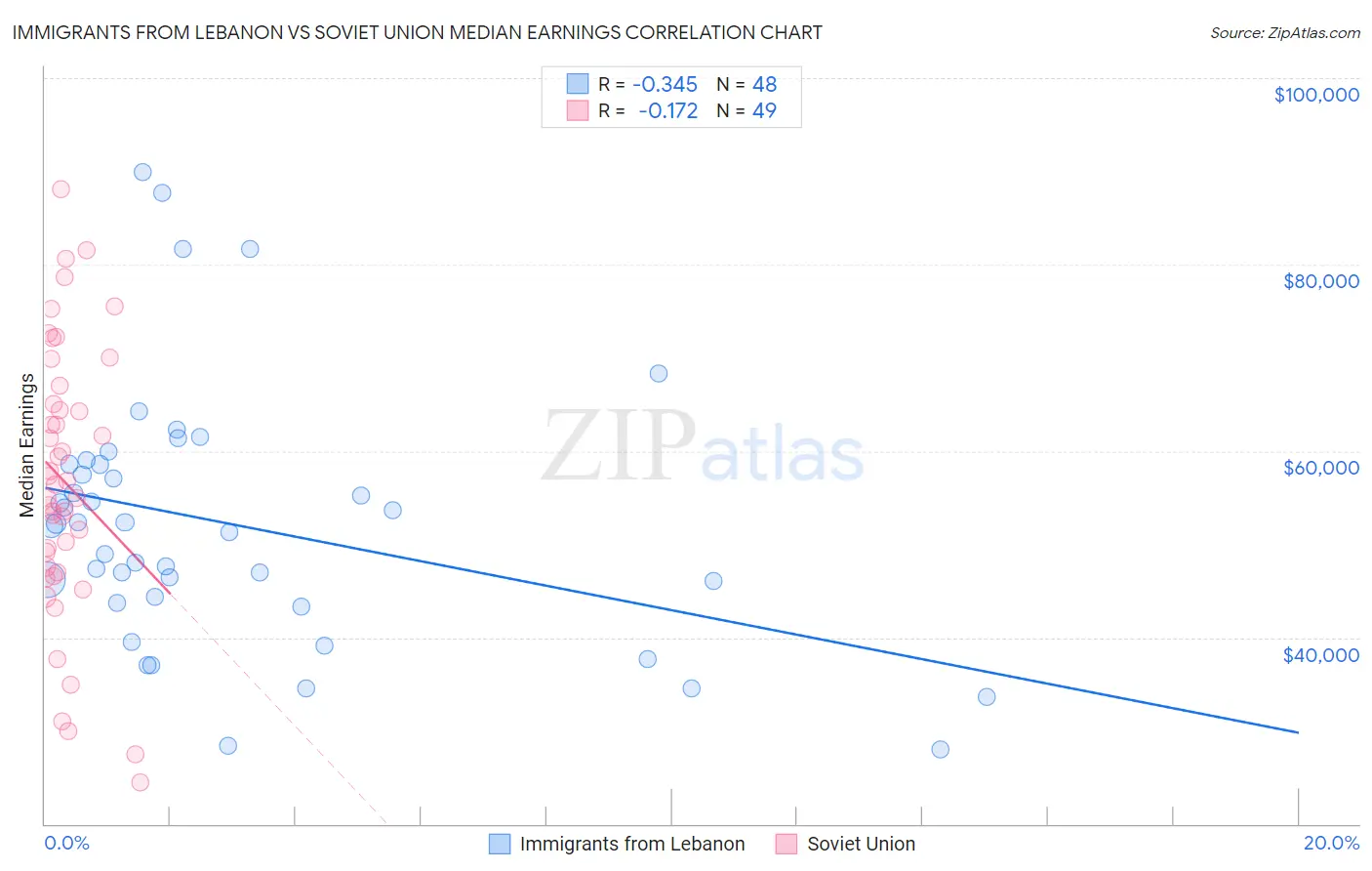 Immigrants from Lebanon vs Soviet Union Median Earnings