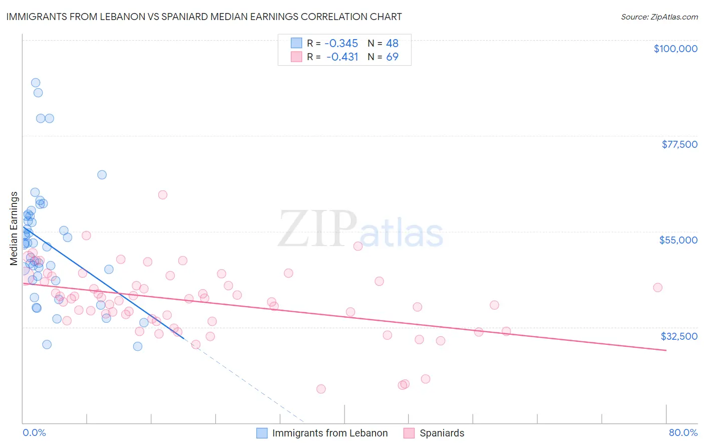 Immigrants from Lebanon vs Spaniard Median Earnings