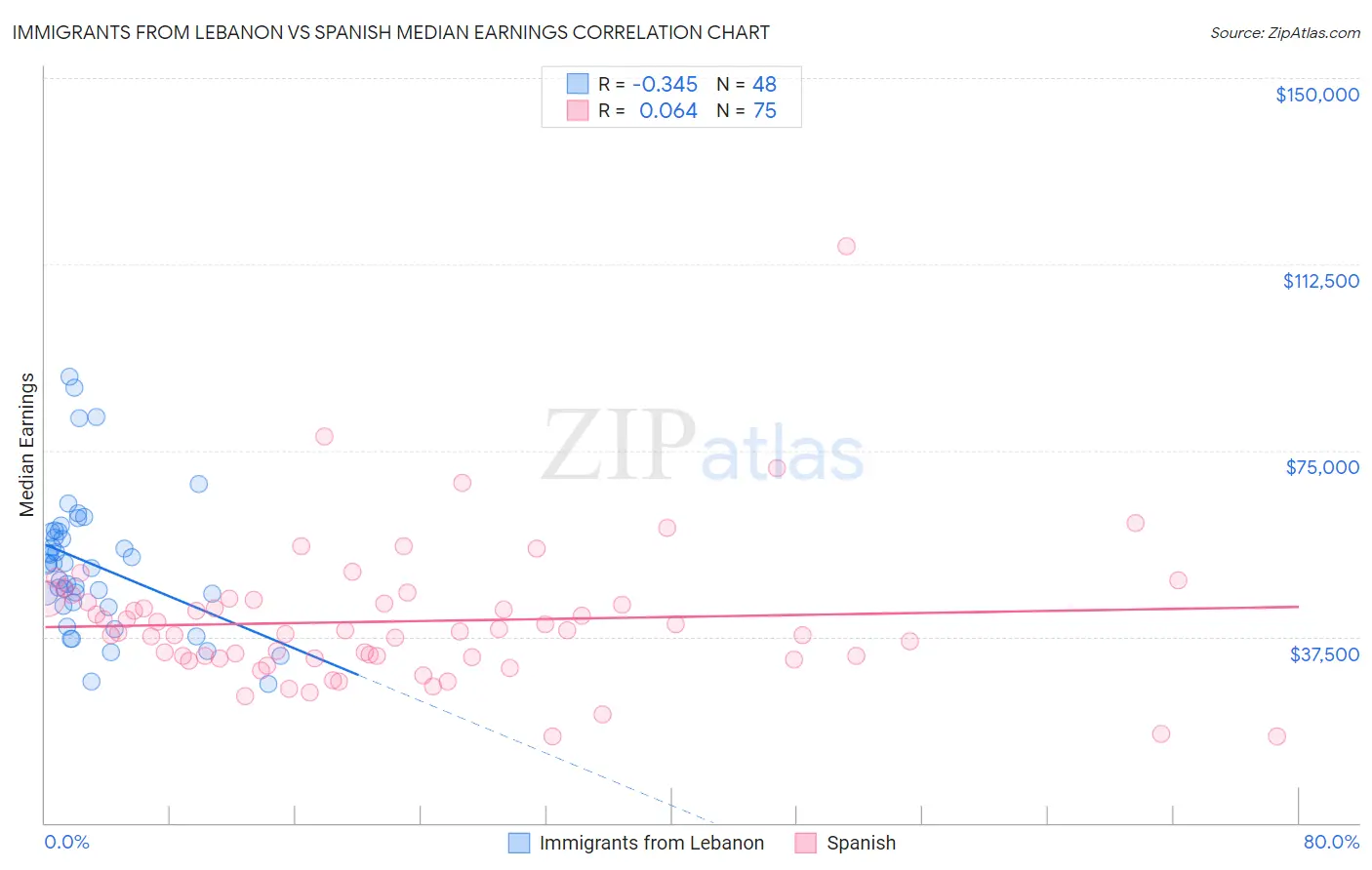 Immigrants from Lebanon vs Spanish Median Earnings