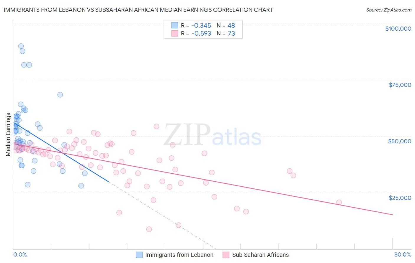 Immigrants from Lebanon vs Subsaharan African Median Earnings