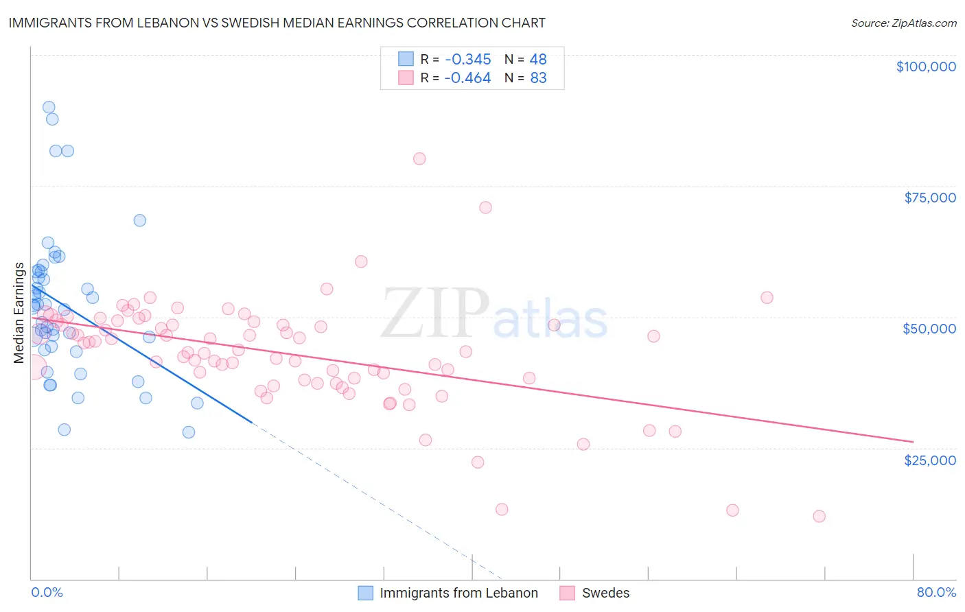 Immigrants from Lebanon vs Swedish Median Earnings