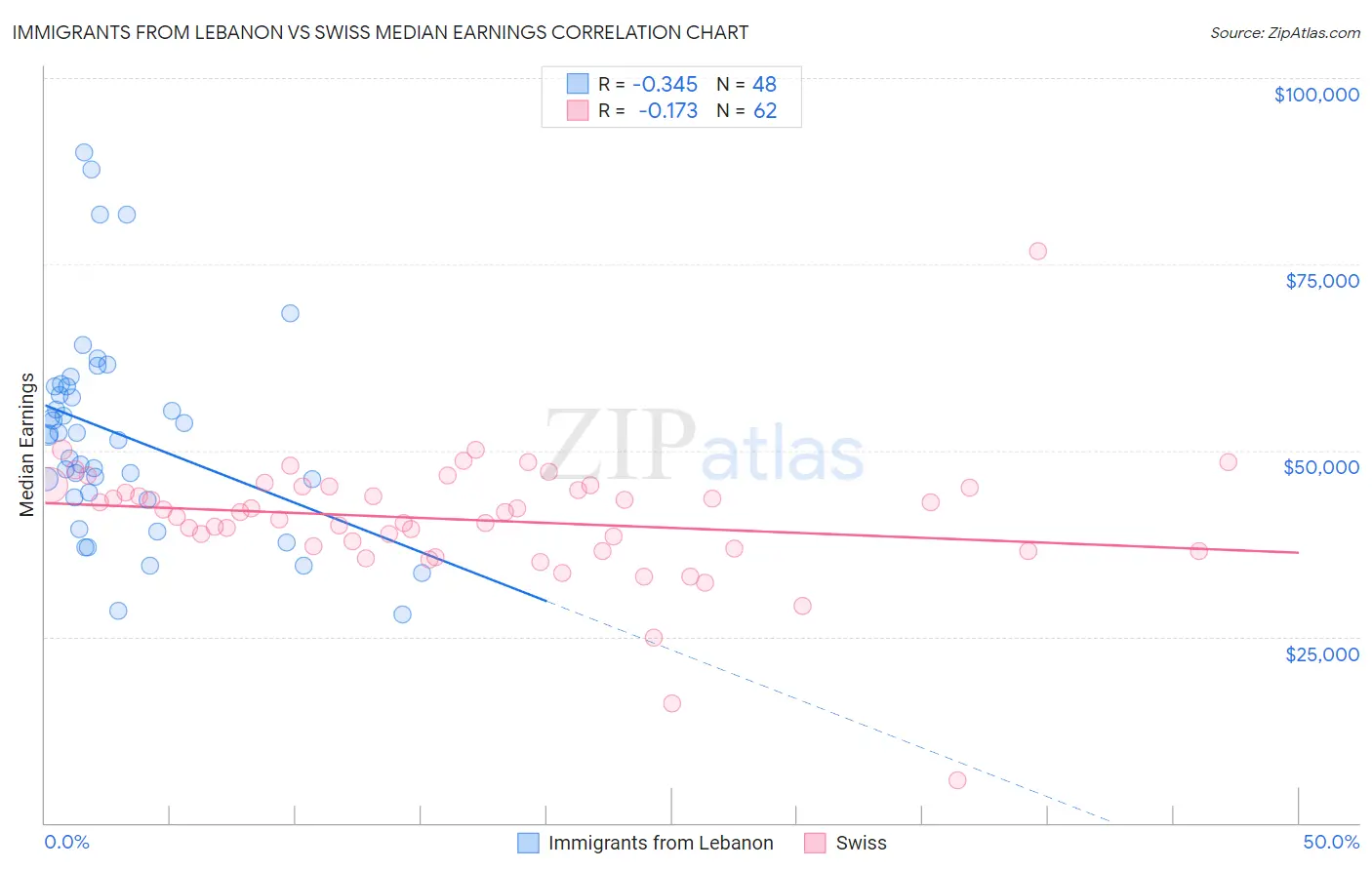 Immigrants from Lebanon vs Swiss Median Earnings