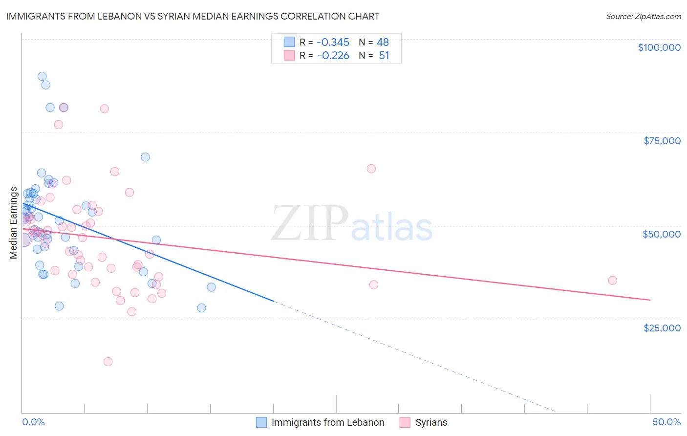 Immigrants from Lebanon vs Syrian Median Earnings