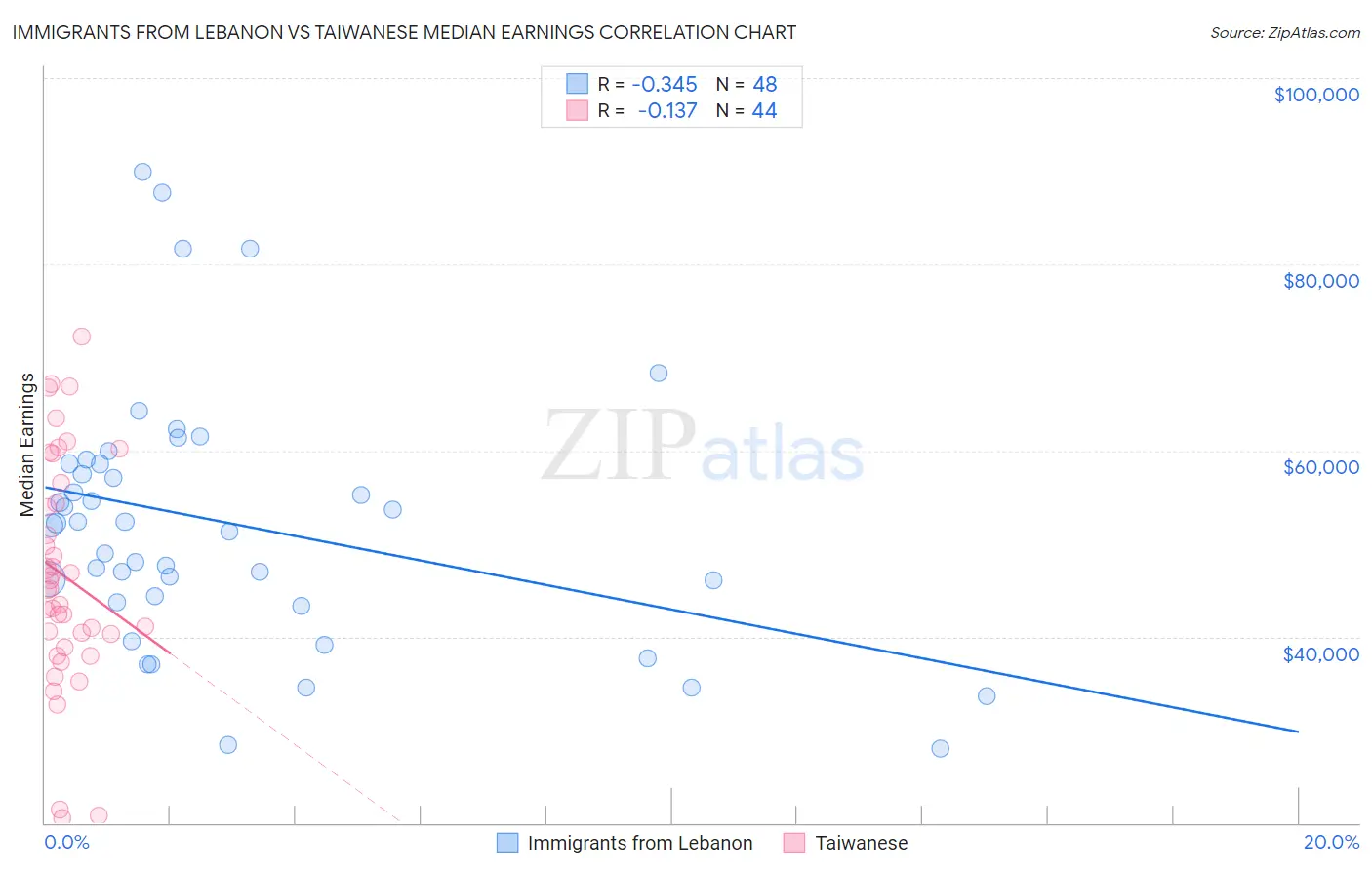 Immigrants from Lebanon vs Taiwanese Median Earnings