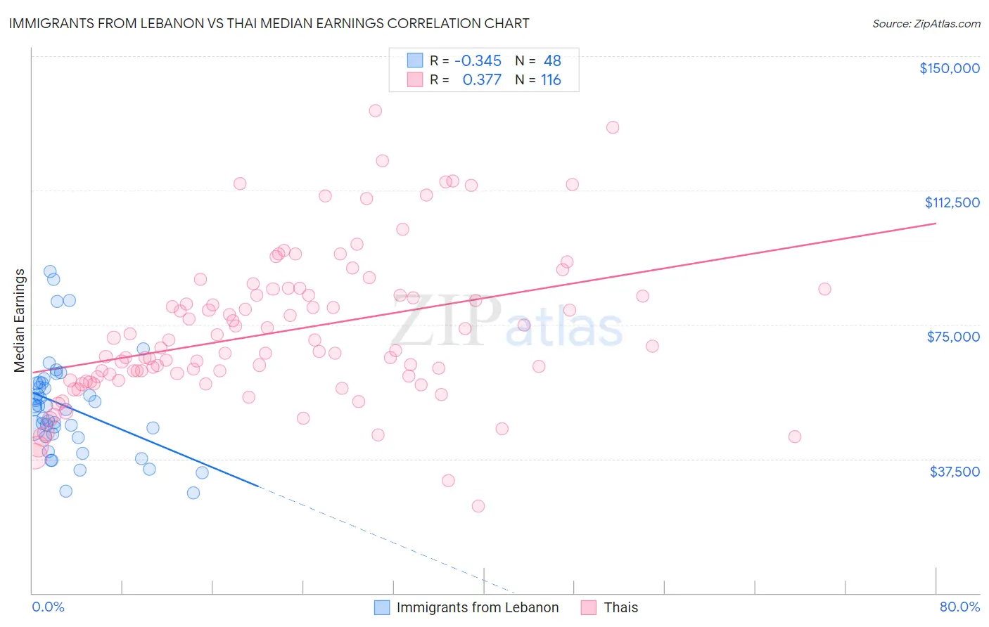 Immigrants from Lebanon vs Thai Median Earnings