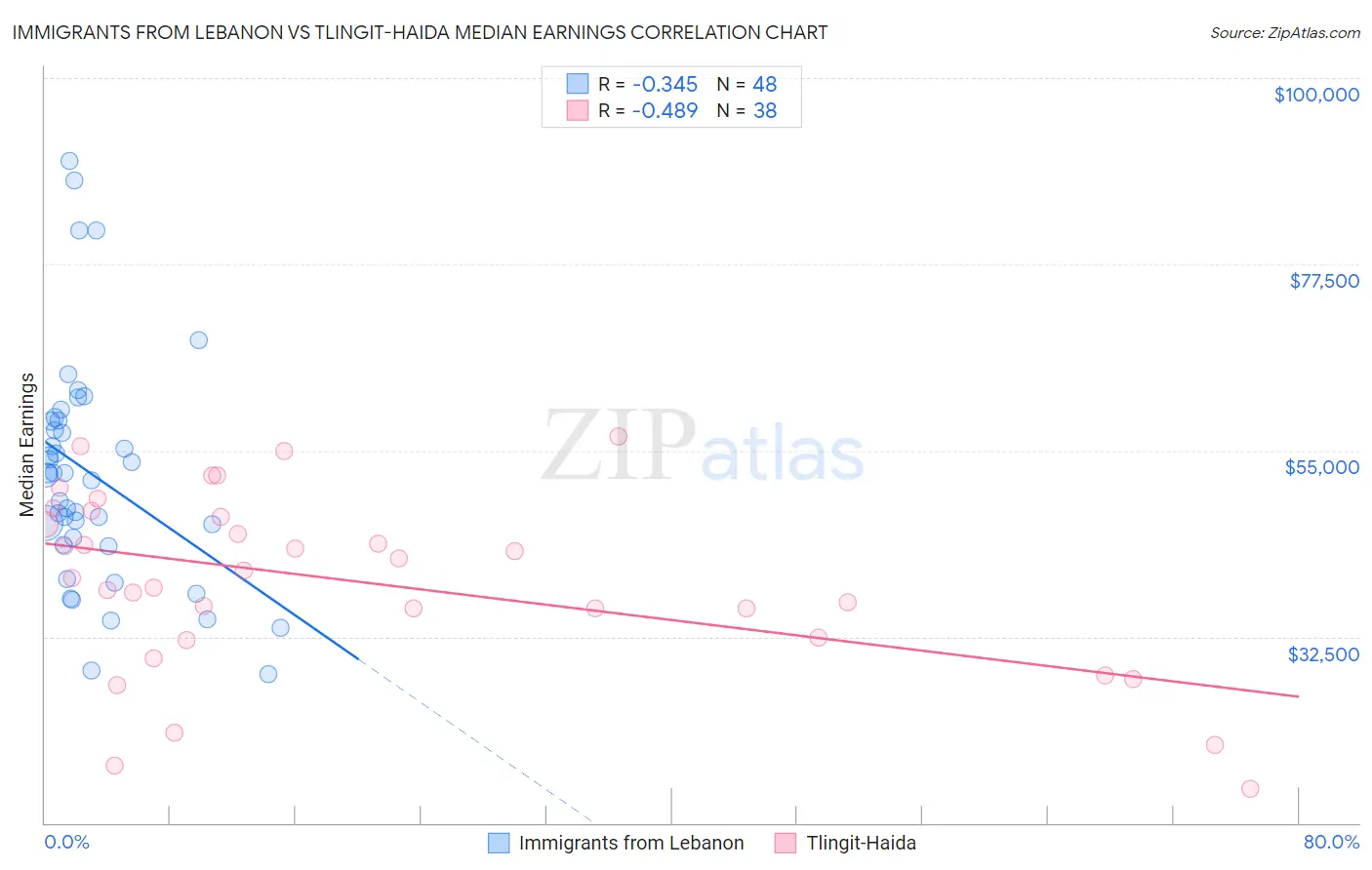 Immigrants from Lebanon vs Tlingit-Haida Median Earnings