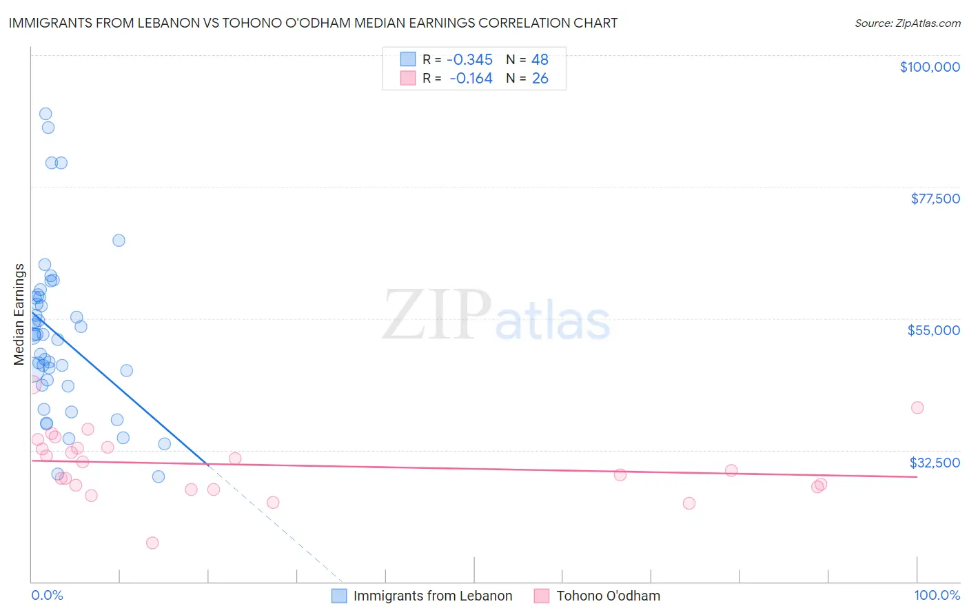 Immigrants from Lebanon vs Tohono O'odham Median Earnings