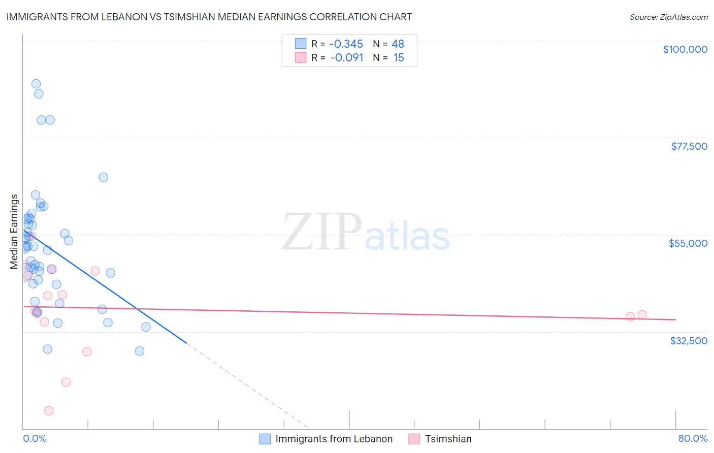 Immigrants from Lebanon vs Tsimshian Median Earnings