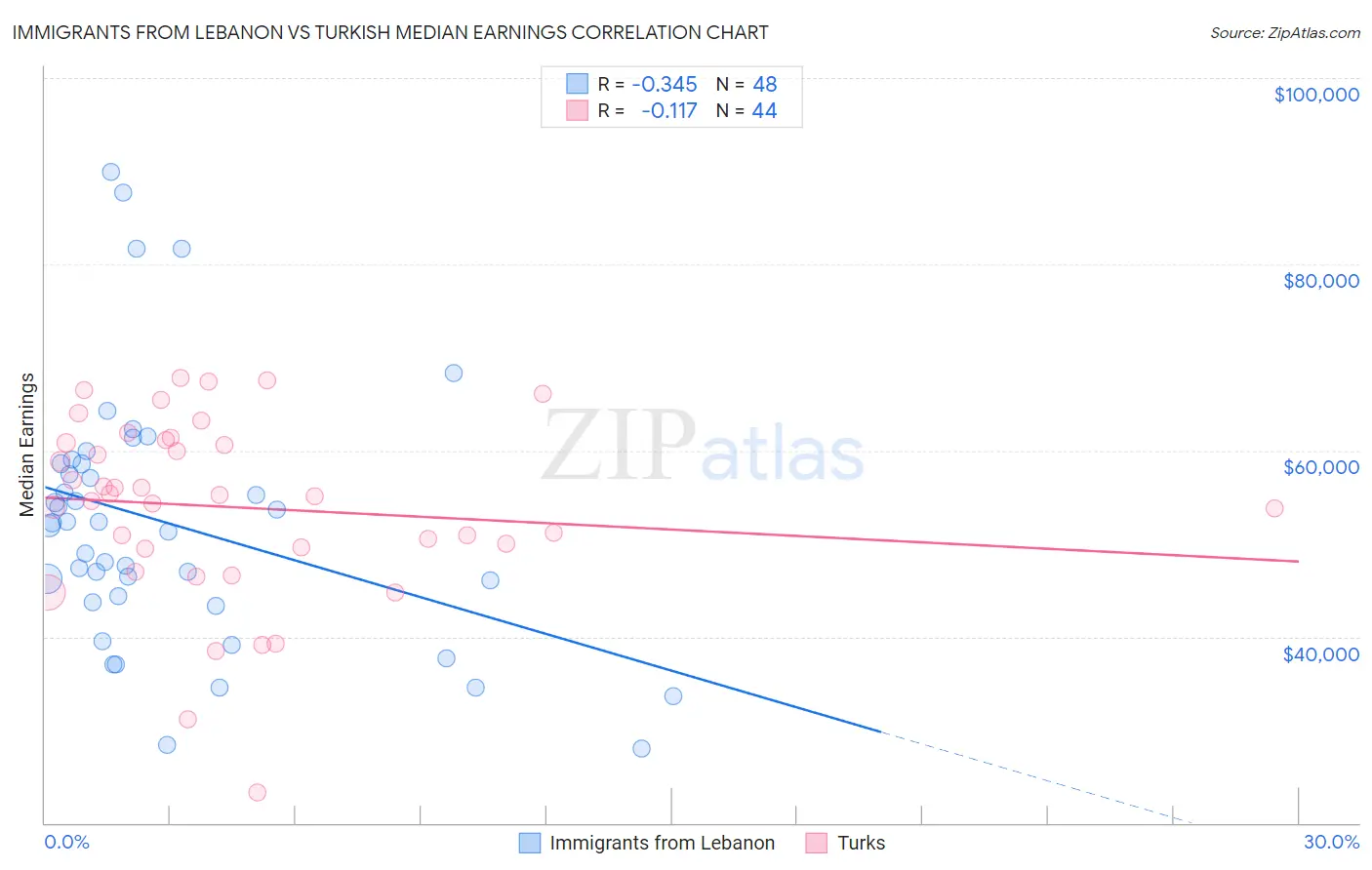 Immigrants from Lebanon vs Turkish Median Earnings