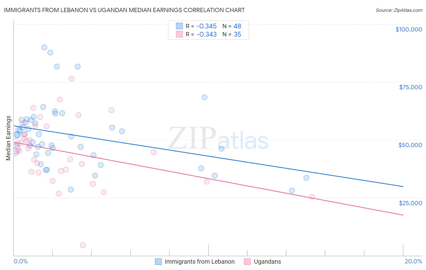 Immigrants from Lebanon vs Ugandan Median Earnings