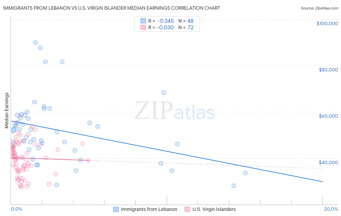 Immigrants from Lebanon vs U.S. Virgin Islander Median Earnings