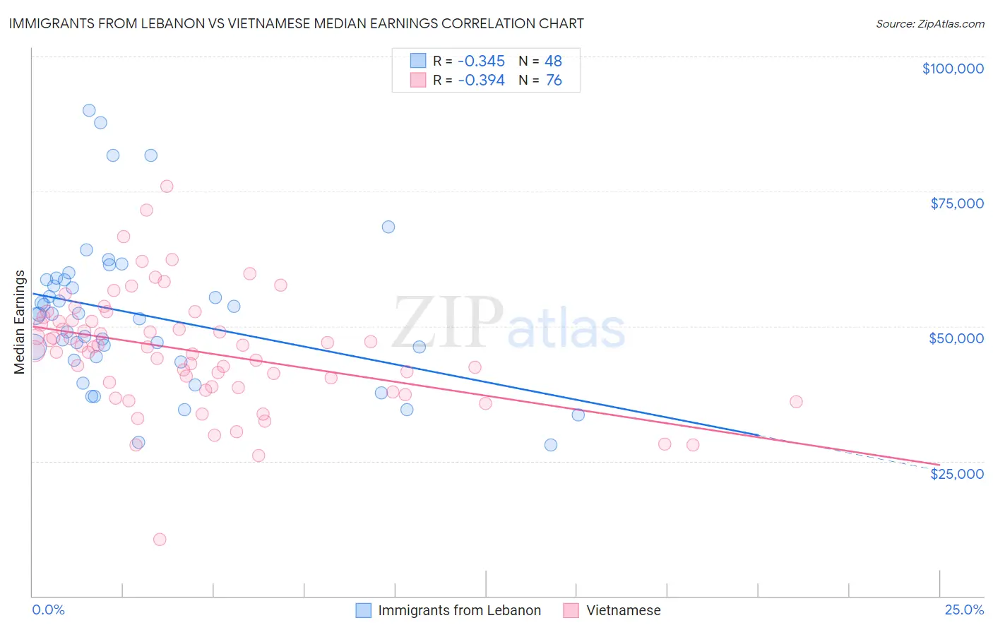 Immigrants from Lebanon vs Vietnamese Median Earnings