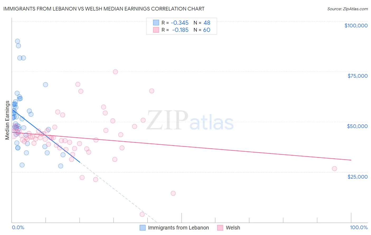 Immigrants from Lebanon vs Welsh Median Earnings