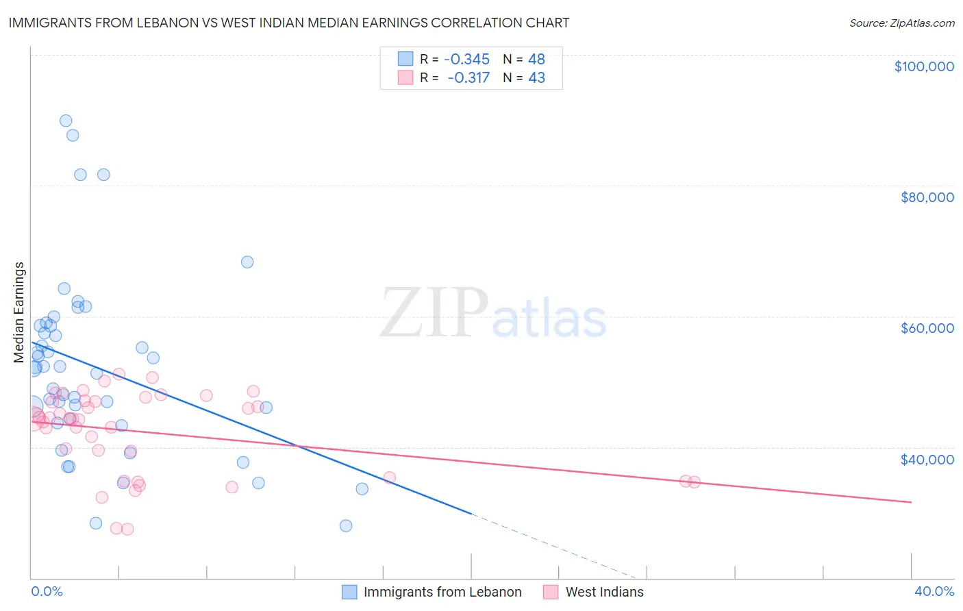 Immigrants from Lebanon vs West Indian Median Earnings