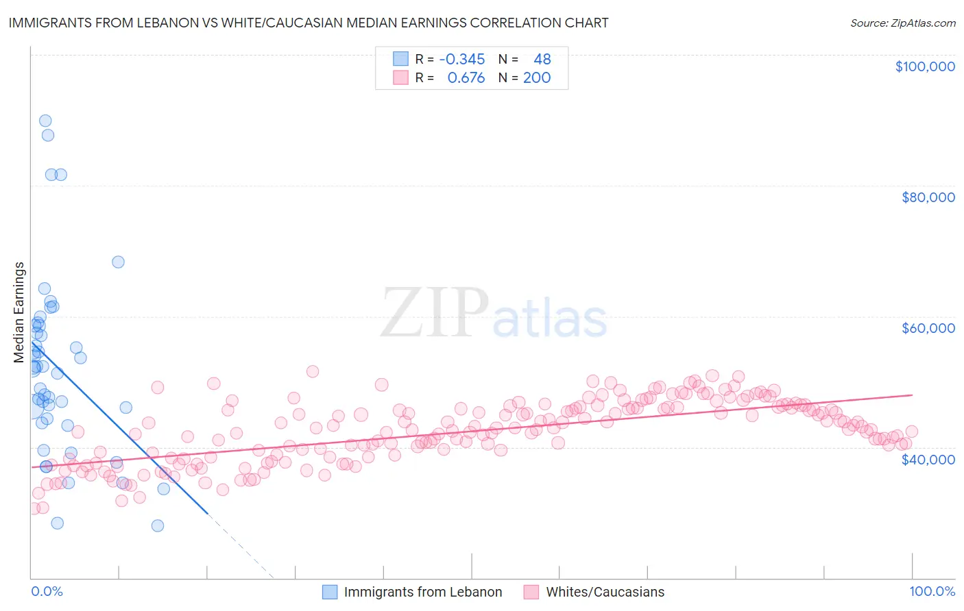 Immigrants from Lebanon vs White/Caucasian Median Earnings