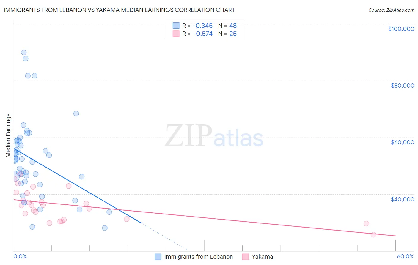 Immigrants from Lebanon vs Yakama Median Earnings