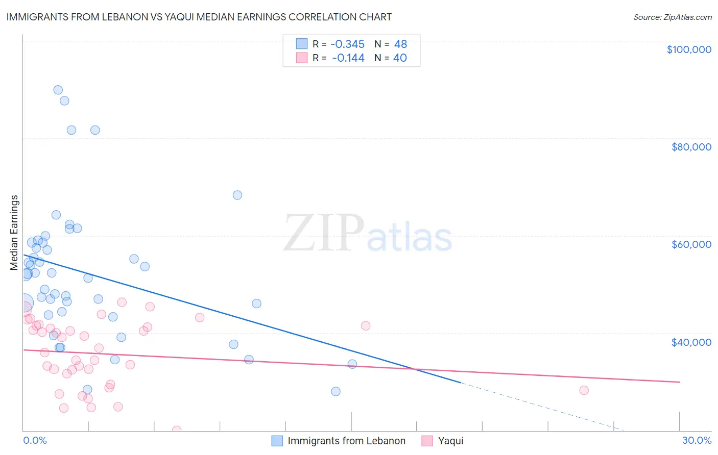 Immigrants from Lebanon vs Yaqui Median Earnings