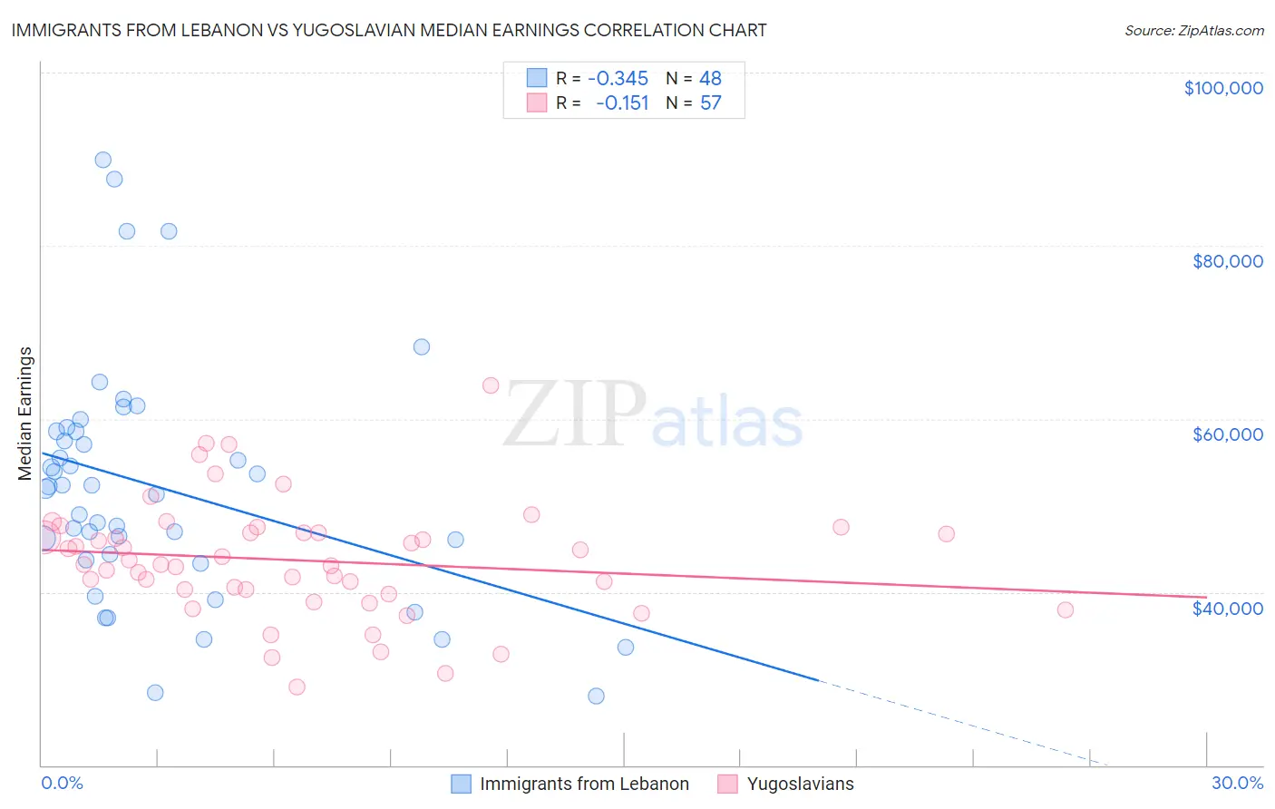 Immigrants from Lebanon vs Yugoslavian Median Earnings