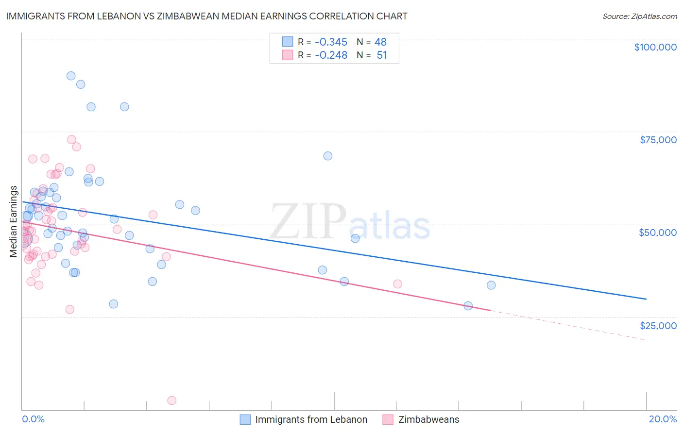 Immigrants from Lebanon vs Zimbabwean Median Earnings