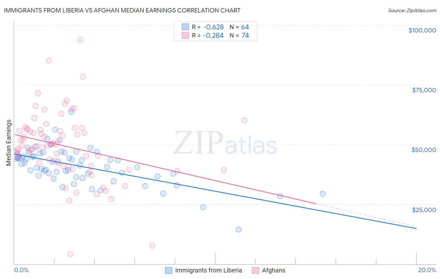 Immigrants from Liberia vs Afghan Median Earnings