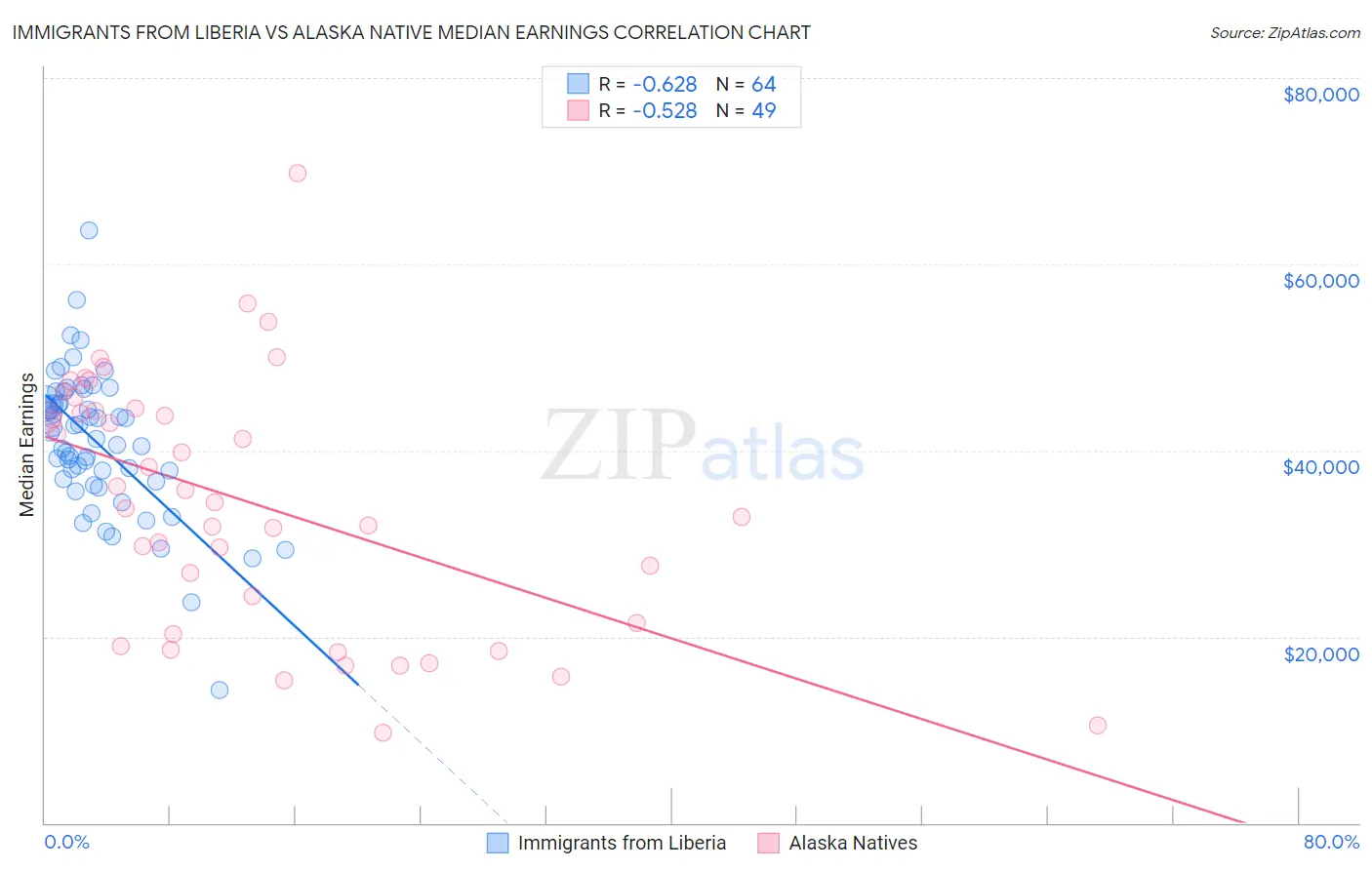 Immigrants from Liberia vs Alaska Native Median Earnings