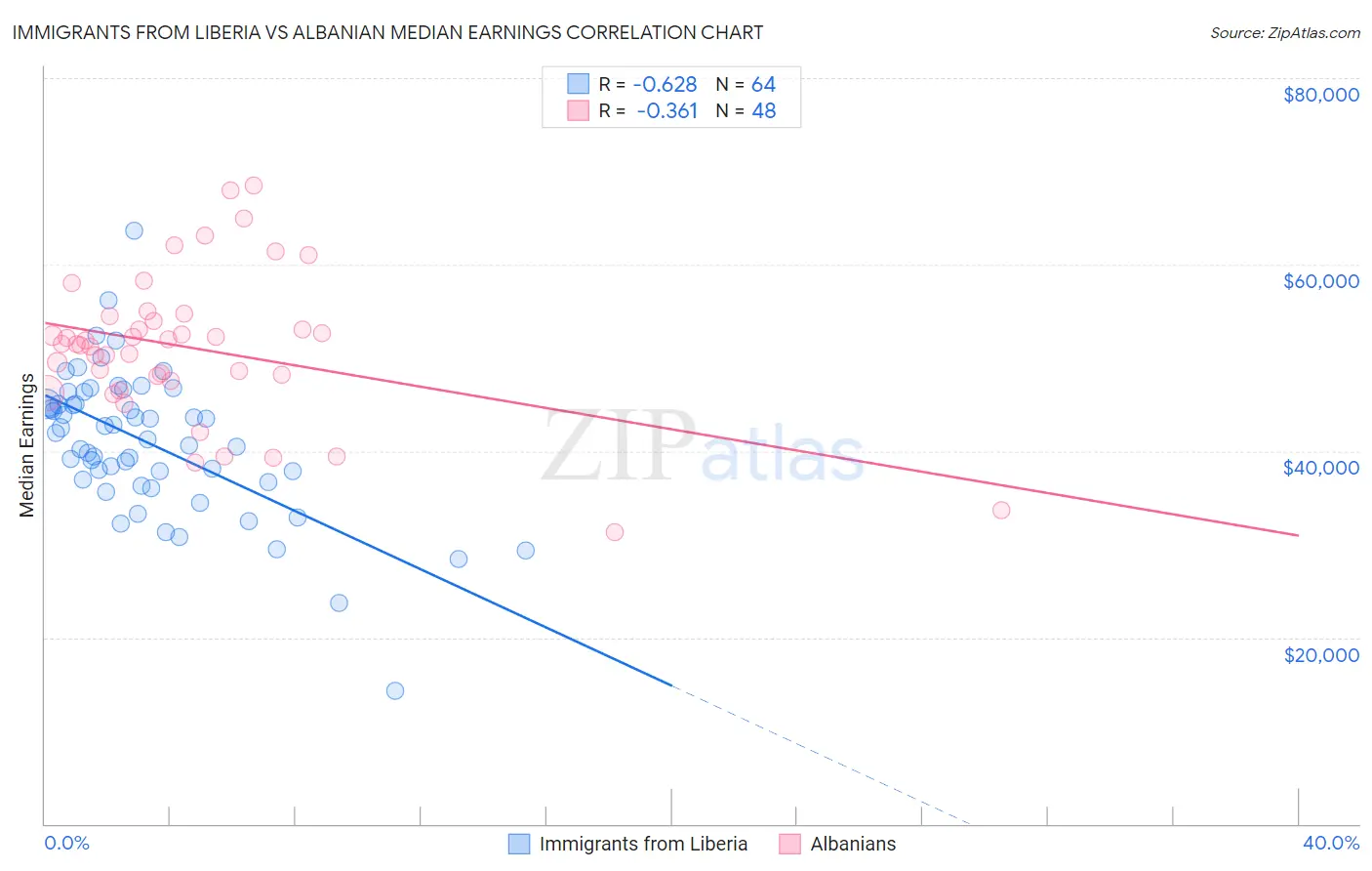 Immigrants from Liberia vs Albanian Median Earnings