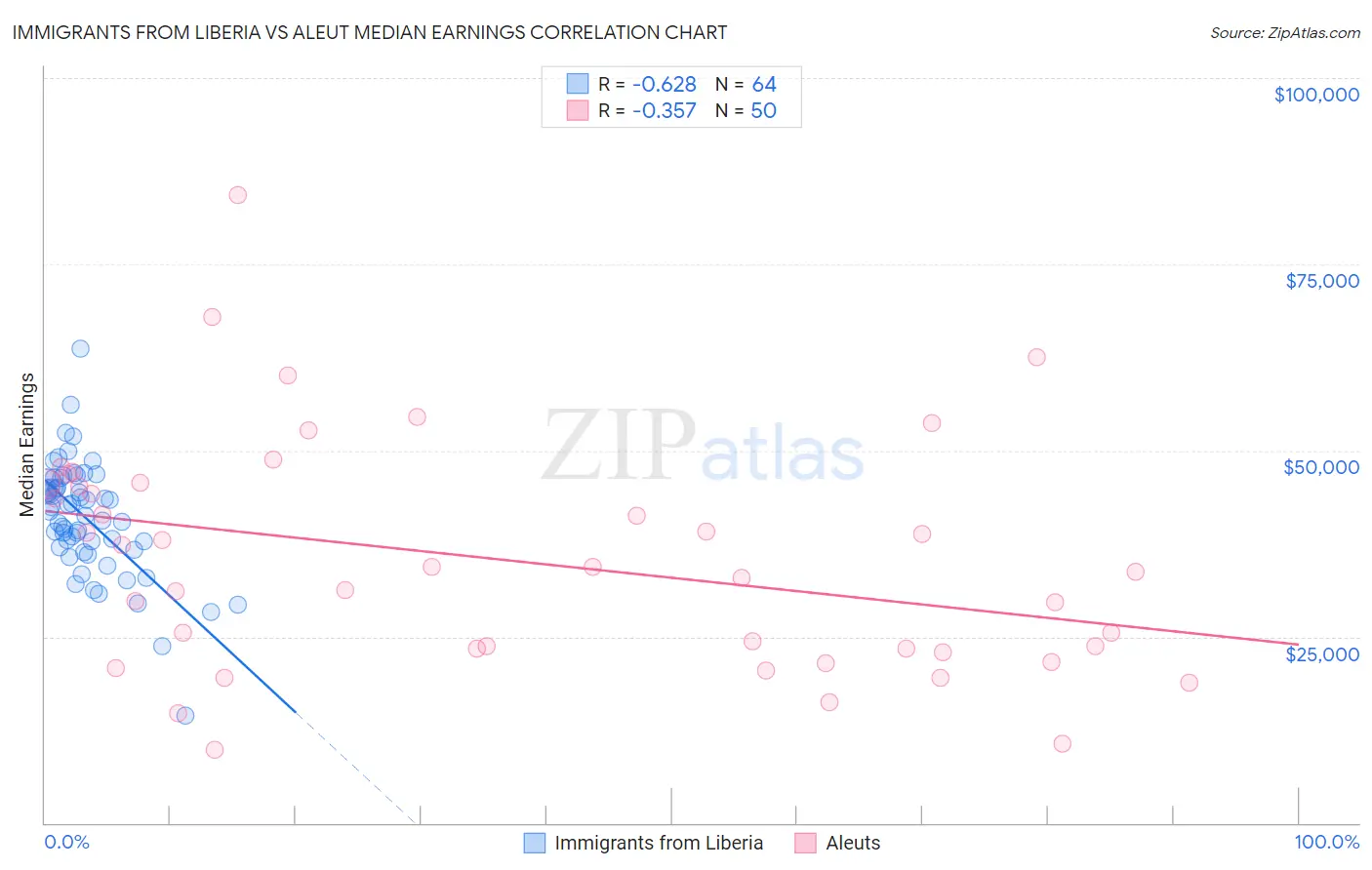 Immigrants from Liberia vs Aleut Median Earnings