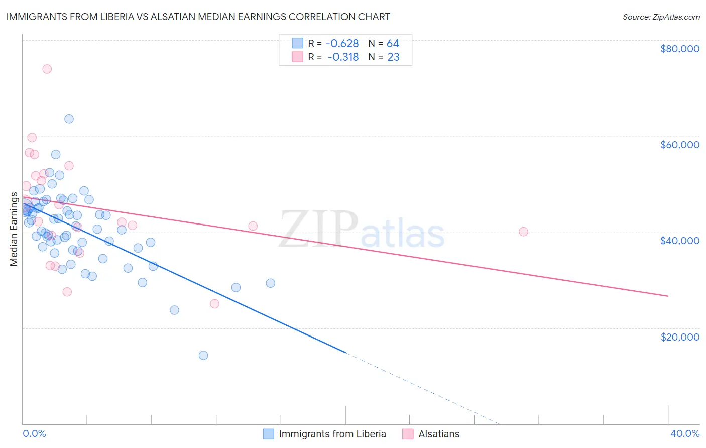 Immigrants from Liberia vs Alsatian Median Earnings