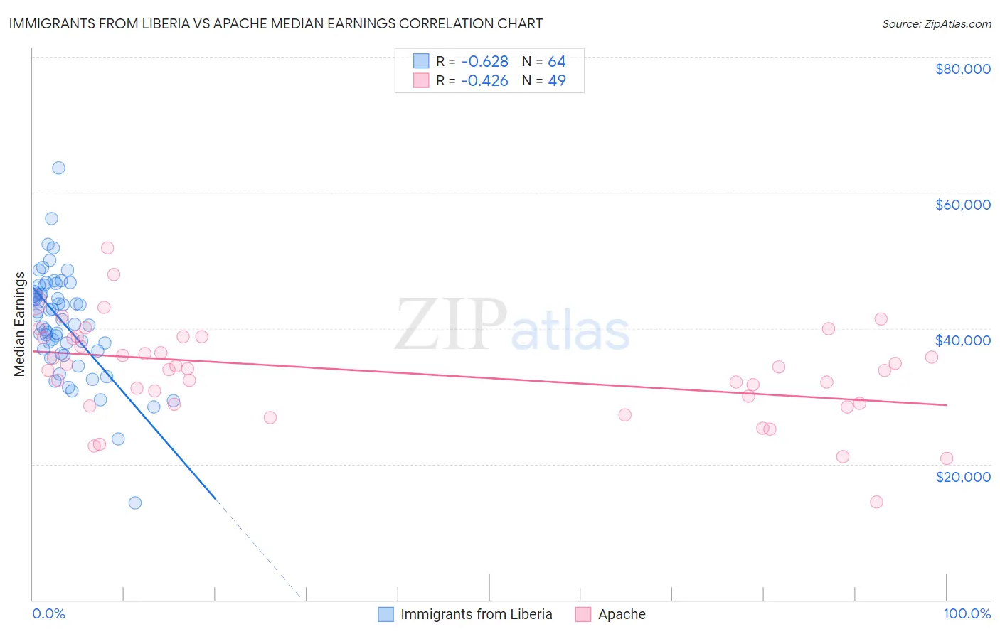 Immigrants from Liberia vs Apache Median Earnings