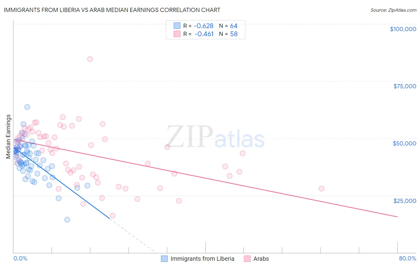 Immigrants from Liberia vs Arab Median Earnings