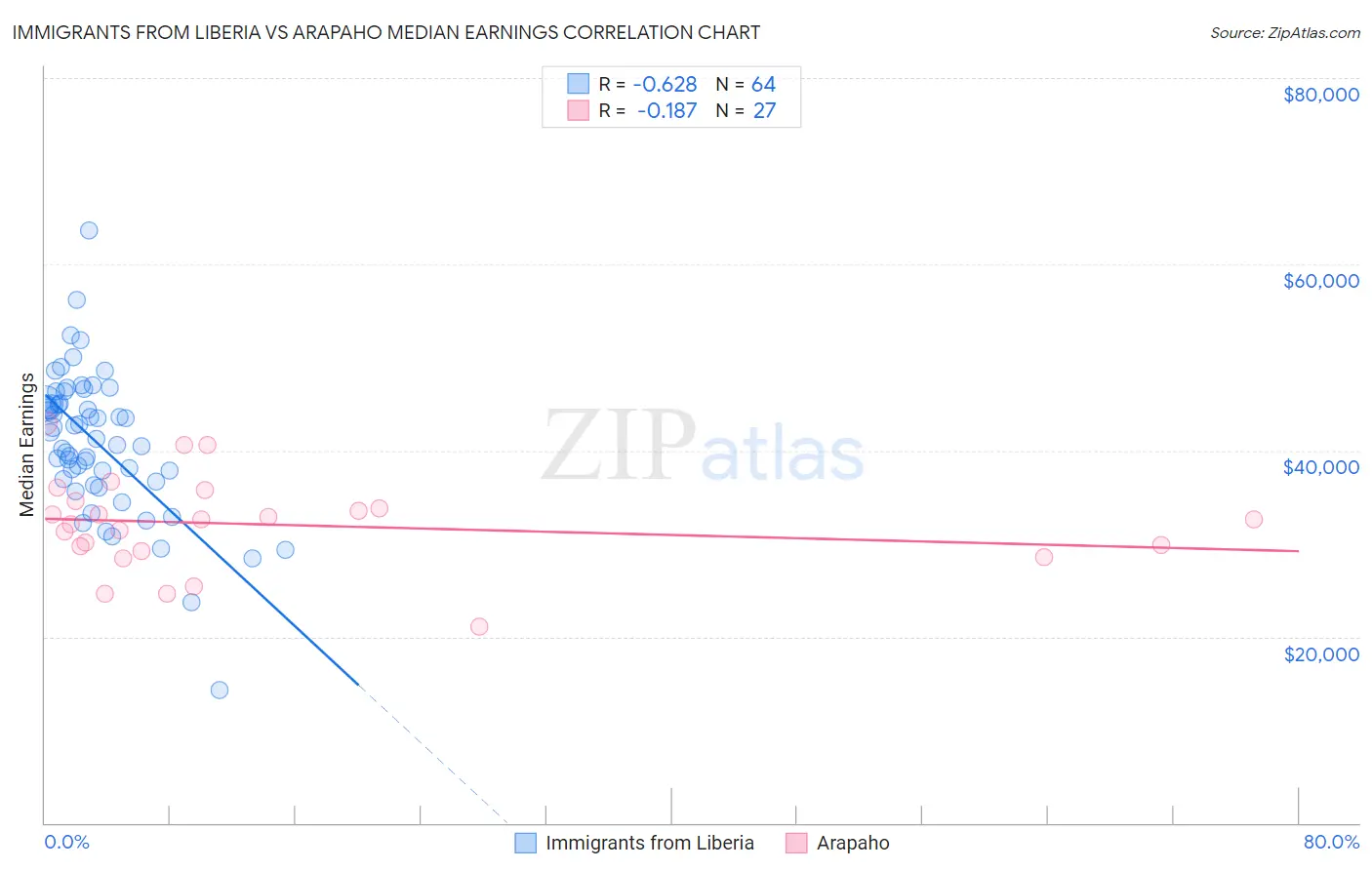 Immigrants from Liberia vs Arapaho Median Earnings