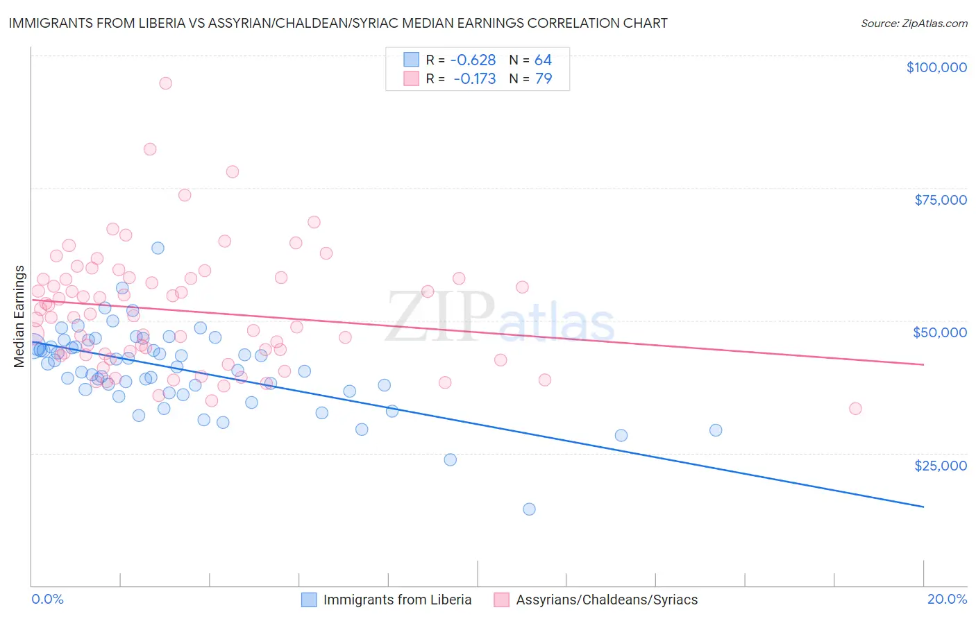 Immigrants from Liberia vs Assyrian/Chaldean/Syriac Median Earnings