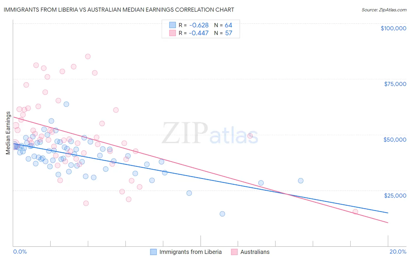 Immigrants from Liberia vs Australian Median Earnings