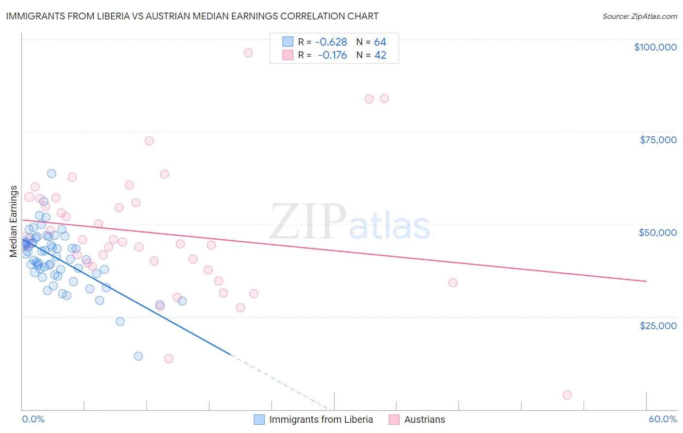 Immigrants from Liberia vs Austrian Median Earnings