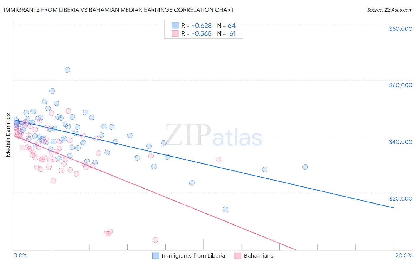 Immigrants from Liberia vs Bahamian Median Earnings