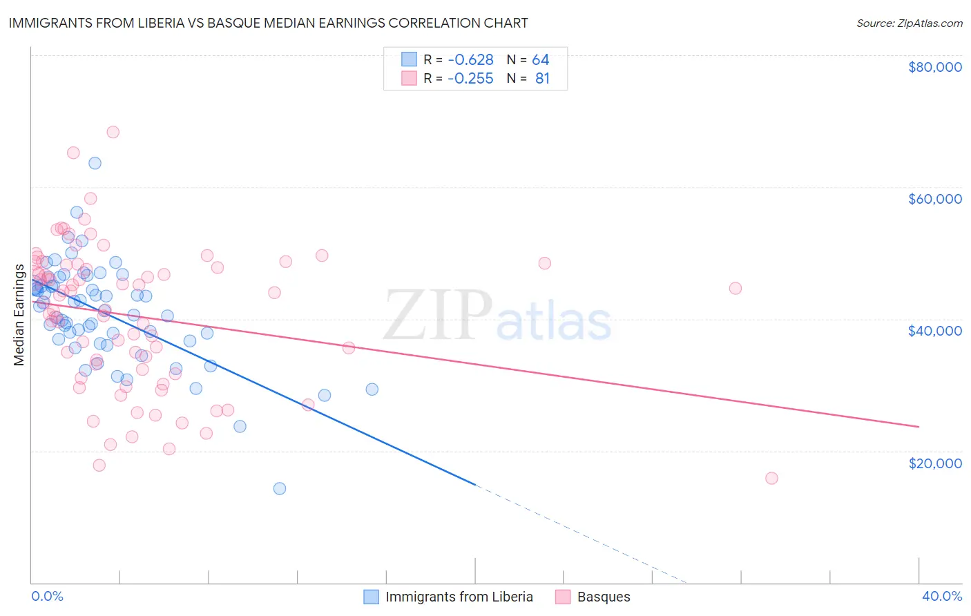 Immigrants from Liberia vs Basque Median Earnings