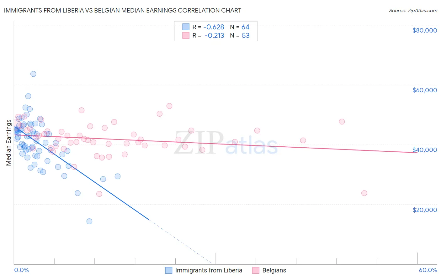 Immigrants from Liberia vs Belgian Median Earnings
