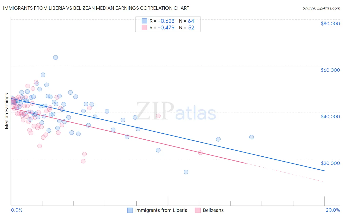 Immigrants from Liberia vs Belizean Median Earnings