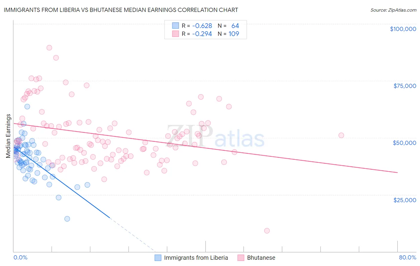 Immigrants from Liberia vs Bhutanese Median Earnings