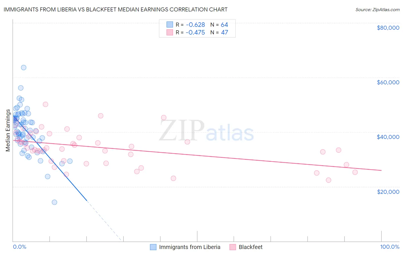 Immigrants from Liberia vs Blackfeet Median Earnings