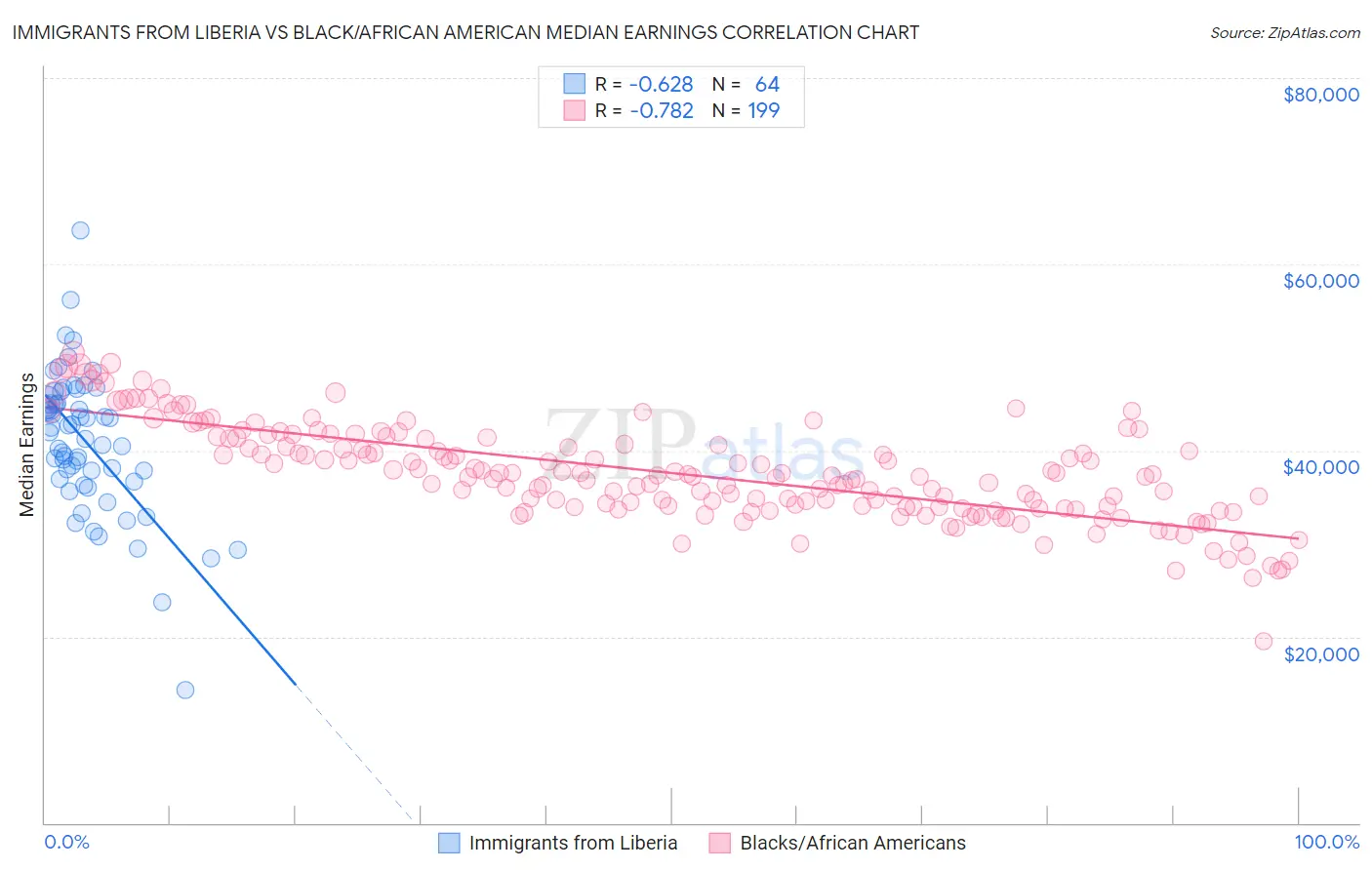 Immigrants from Liberia vs Black/African American Median Earnings