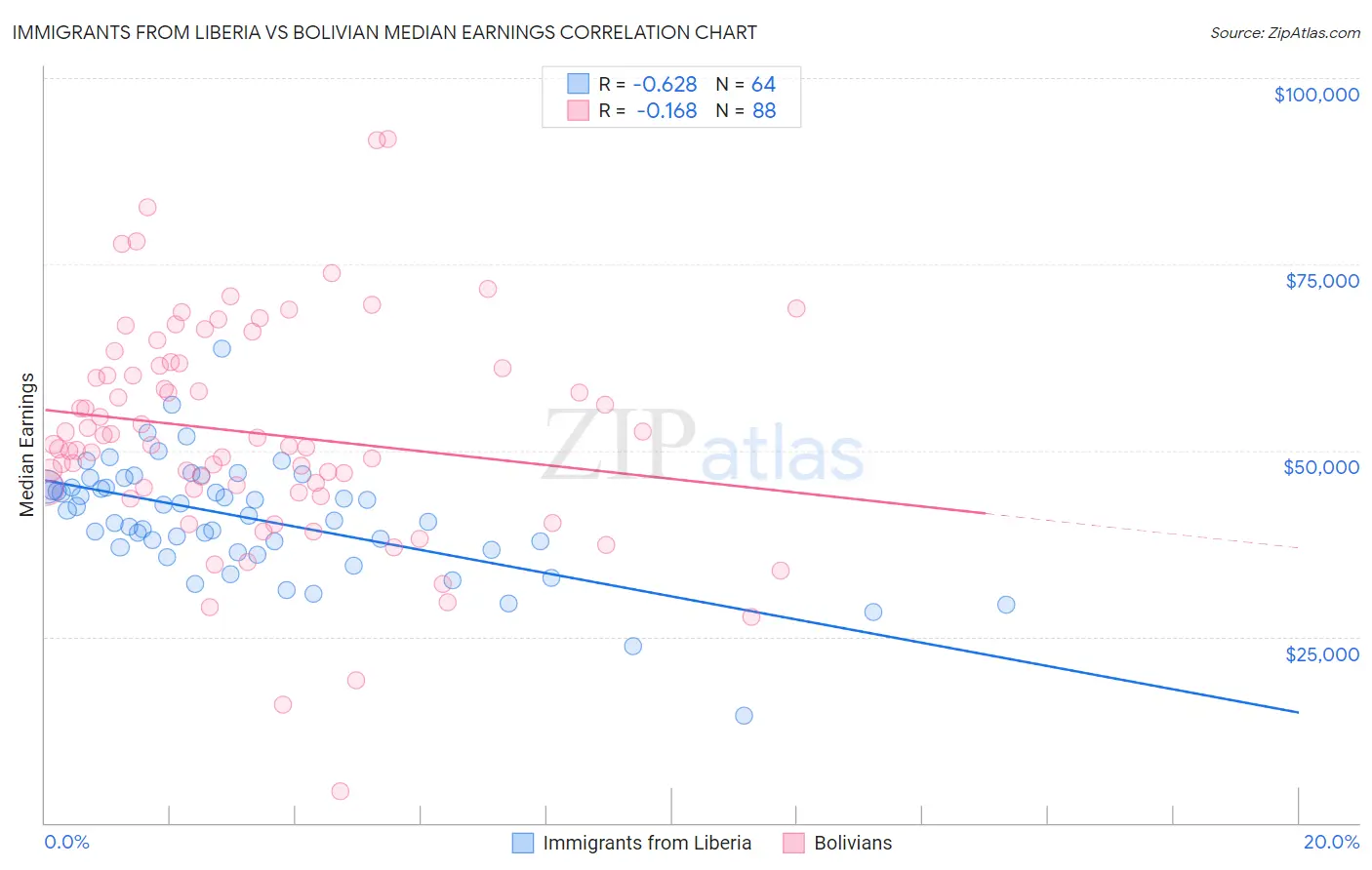 Immigrants from Liberia vs Bolivian Median Earnings