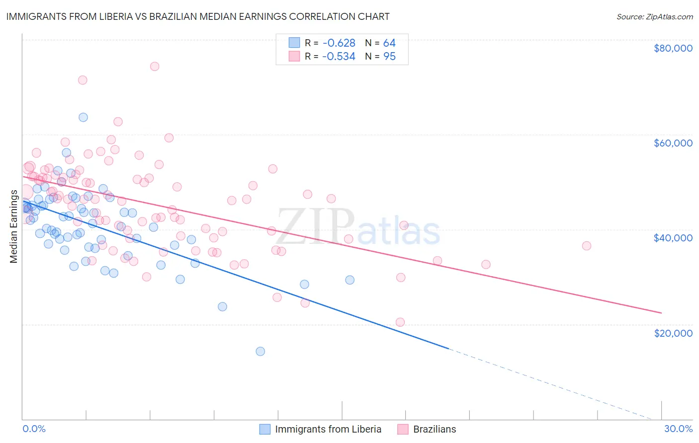 Immigrants from Liberia vs Brazilian Median Earnings