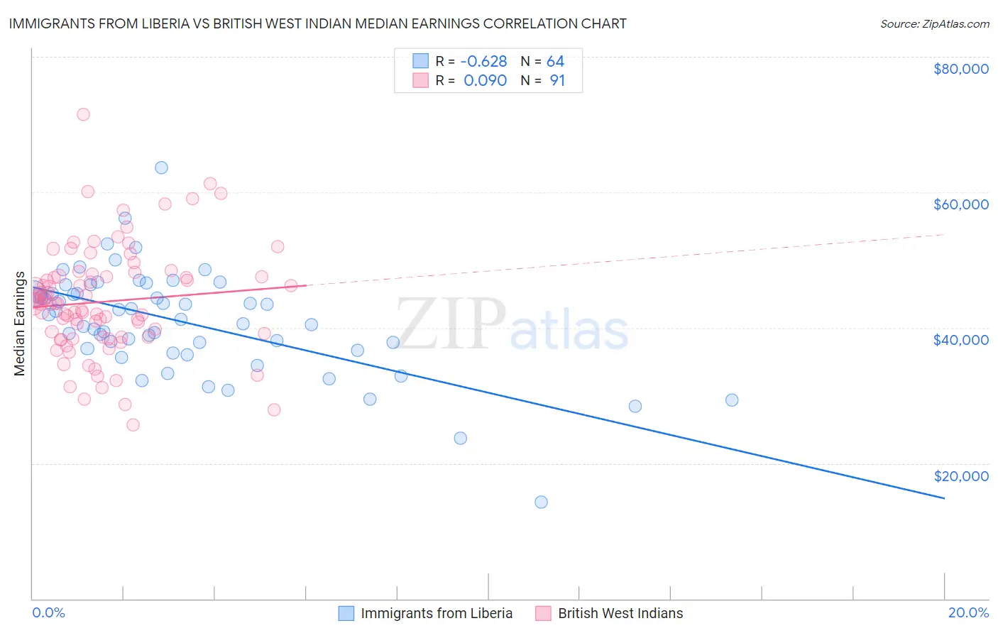 Immigrants from Liberia vs British West Indian Median Earnings