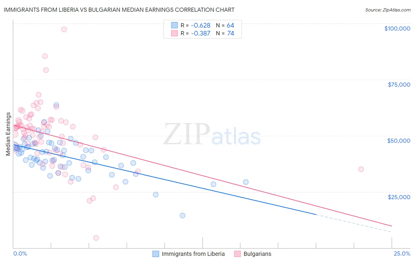 Immigrants from Liberia vs Bulgarian Median Earnings