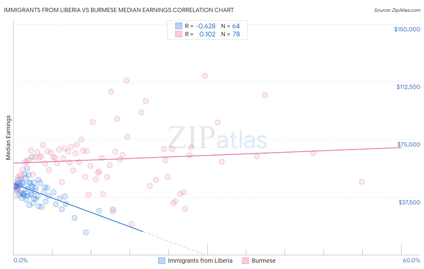 Immigrants from Liberia vs Burmese Median Earnings