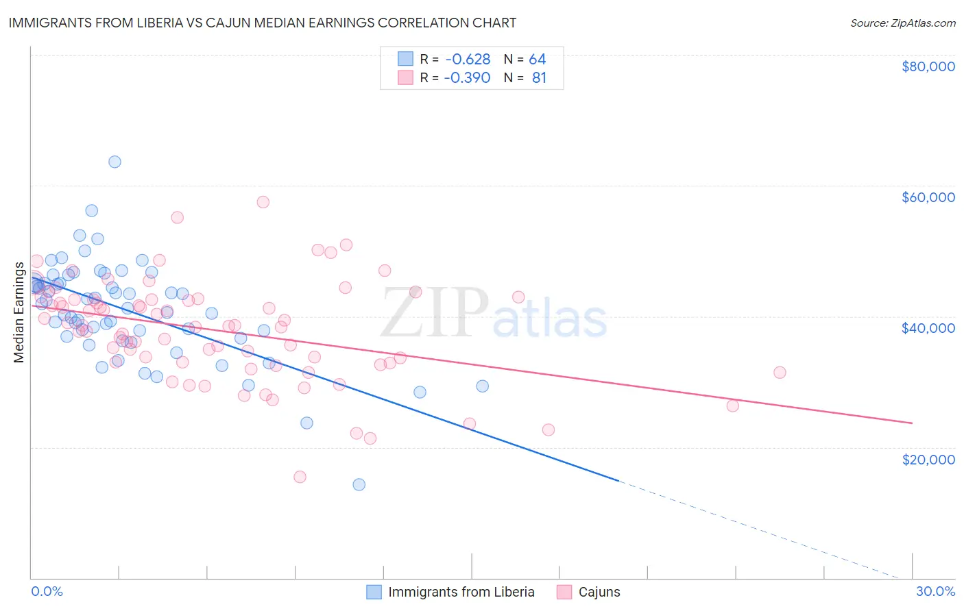 Immigrants from Liberia vs Cajun Median Earnings